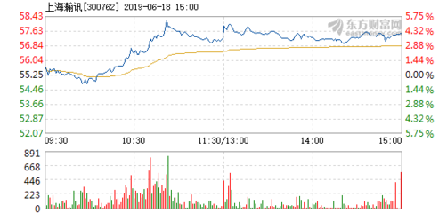 上海瀚訊6月18日盤中漲幅達(dá)5% 市場(chǎng)關(guān)注度升溫，技術(shù)優(yōu)勢(shì)與行業(yè)前景受青睞